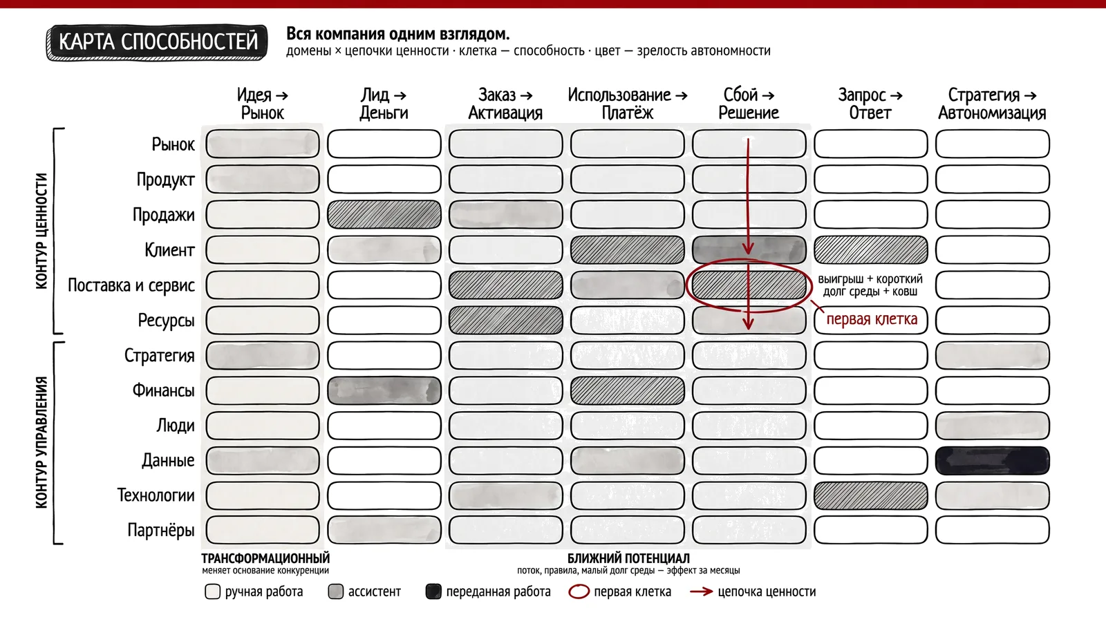Карта способностей: двенадцать доменов в двух контурах по вертикали, семь цепочек ценности по горизонтали, клетки на пересечениях окрашены по зрелости автономности; красная нить ведёт цепочку «Сбой → Решение» через домены, первая клетка обведена