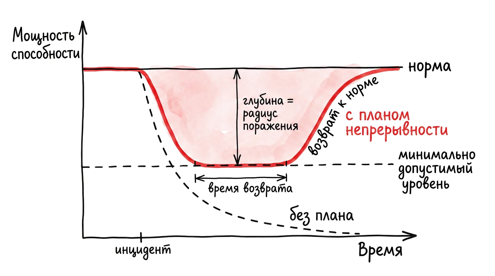 Ковш риска: кривая устойчивости способности - провал после инцидента, дно не ниже минимально допустимого уровня, возврат к норме за целевое время; без плана непрерывности провал сползает ниже линии