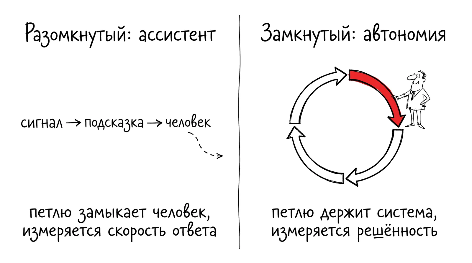 Разомкнутый и замкнутый контур