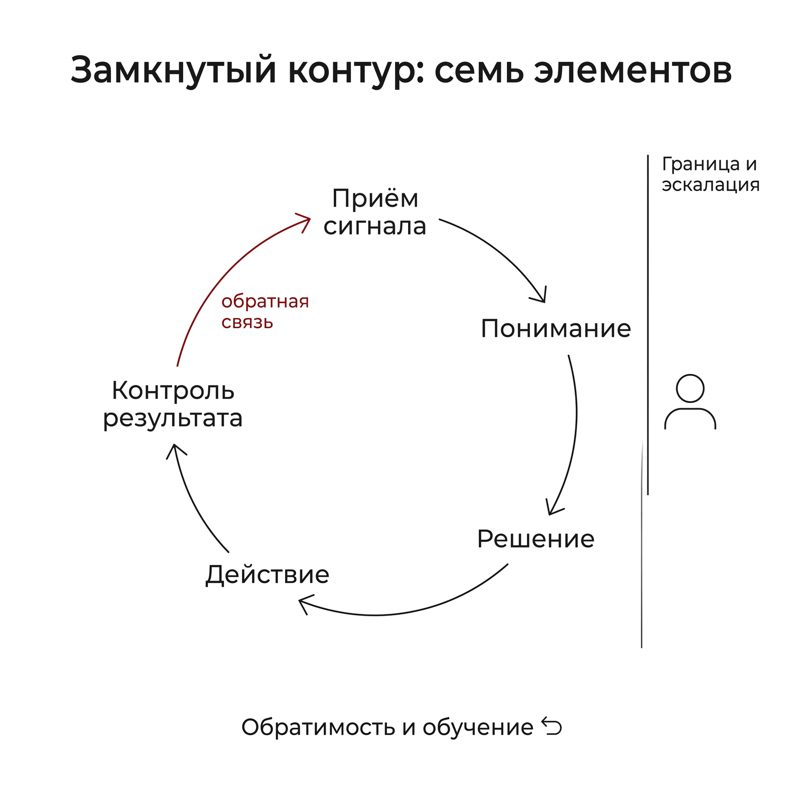 Замкнутый контур автономизации: приём сигнала, понимание, решение, действие, контроль результата, обратная связь; граница и эскалация на человека