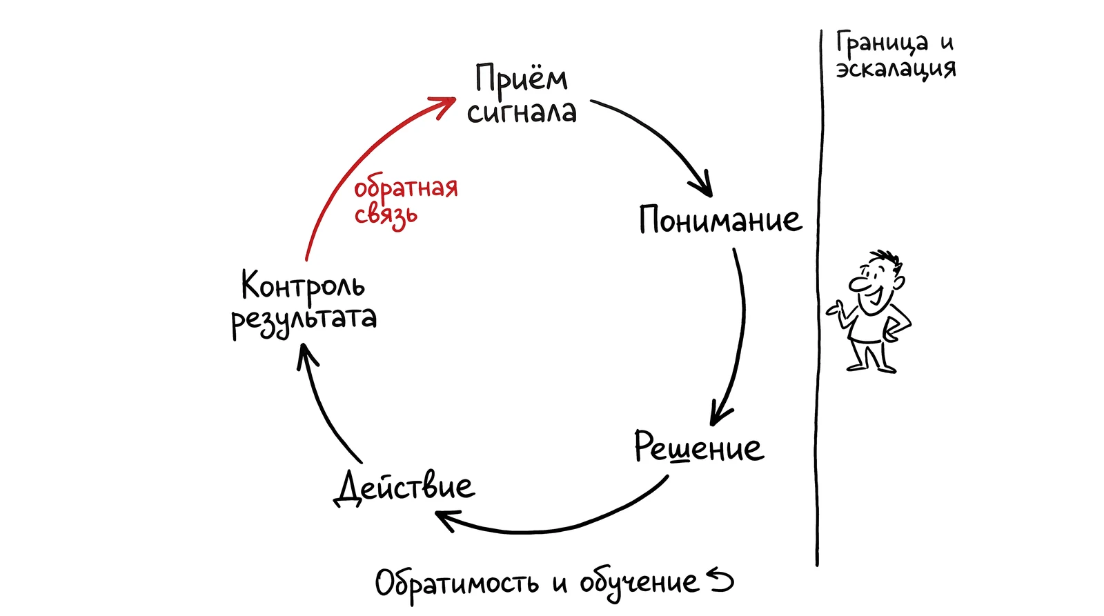Замкнутый контур: семь элементов